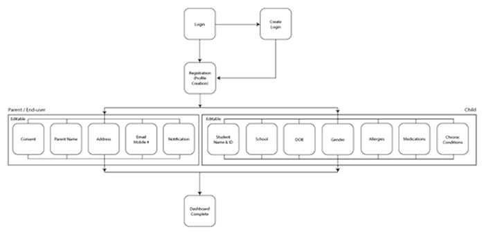School Registration Task Flow