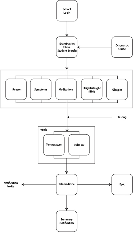 School Registration Task Flow